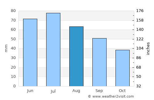 Malaryta average rain in August