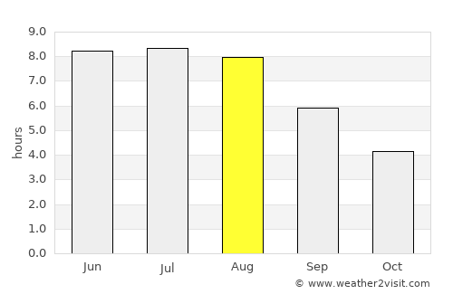 Malaryta average rain in August