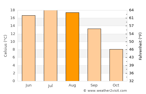 Malaryta average temperature in August