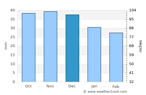Malaryta average rain in December