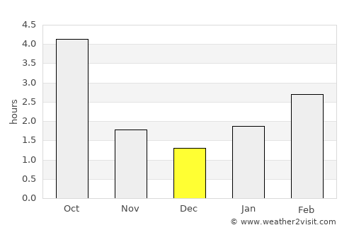 Malaryta average rain in December