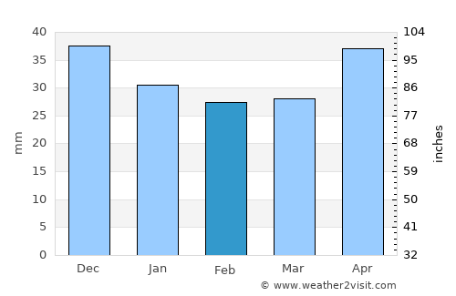 Malaryta average rain in February