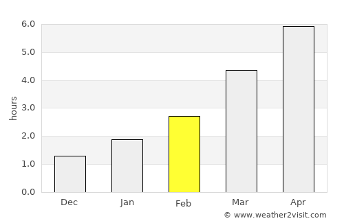 Malaryta average rain in February