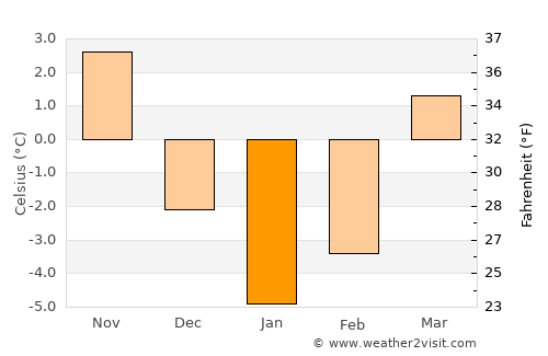 Malaryta average temperature in January