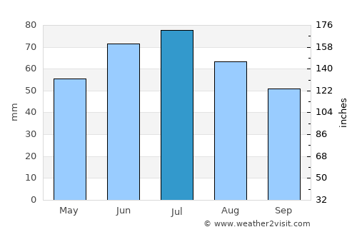 Malaryta average rain in July