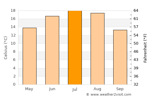 Malaryta average temperature in July