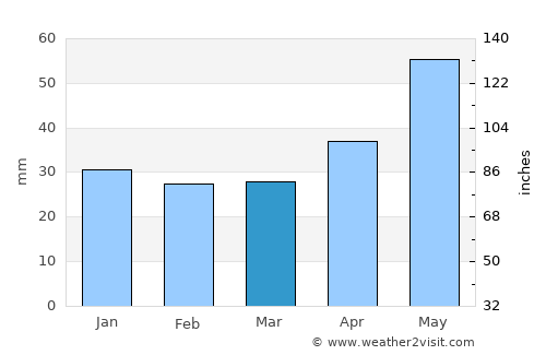 Malaryta average rain in March