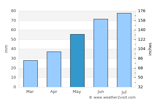 Malaryta average rain in May