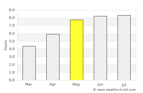 Malaryta average rain in May
