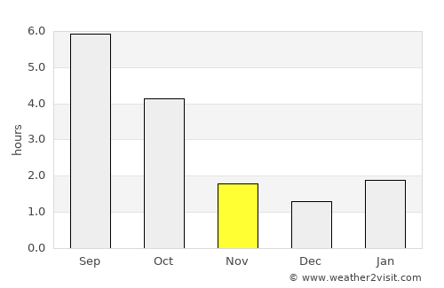Malaryta average rain in November
