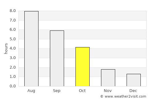 Malaryta average rain in October