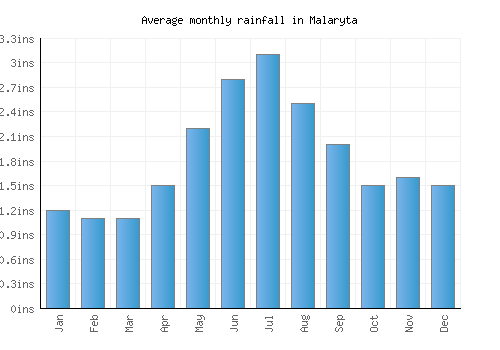 Malaryta monthly rainfall chart (inches)