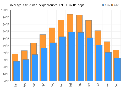 Malatya average minimum / maximum temperatures (Fahrenheit)
