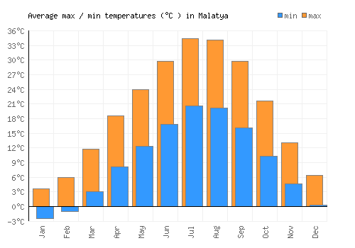Malatya average minimum / maximum temperatures (Celsius)