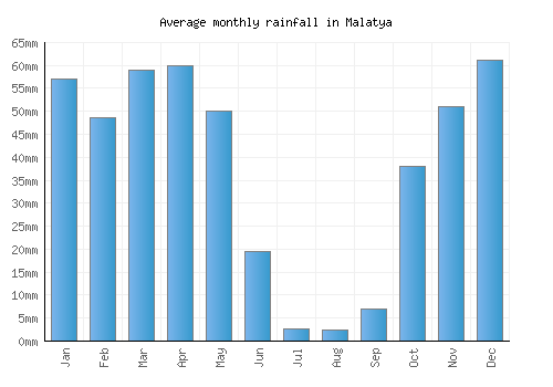 Malatya monthly rainfall chart (mm)