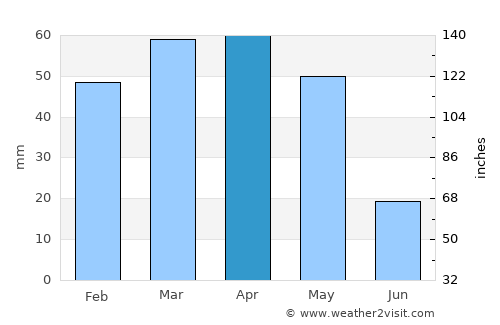 Malatya average rain in April