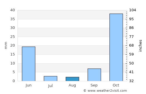 Malatya average rain in August