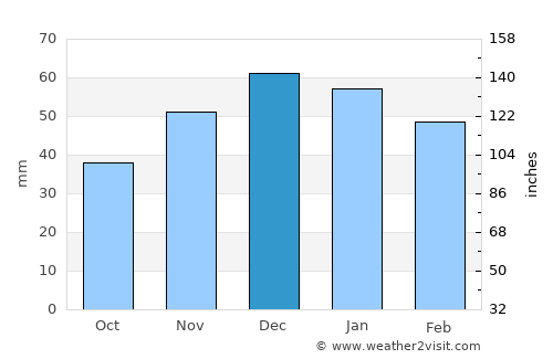 Malatya average rain in December