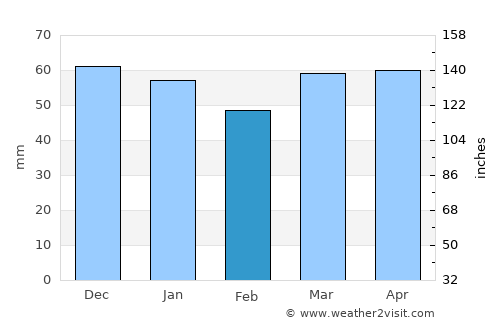 Malatya average rain in February