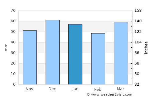 Malatya average rain in January