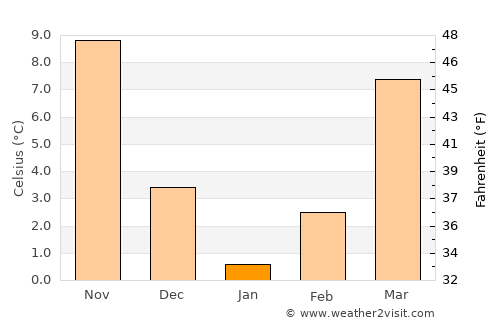 Malatya average temperature in January