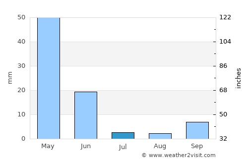 Malatya average rain in July