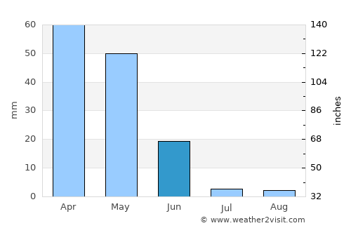 Malatya average rain in June