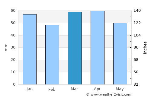 Malatya average rain in March