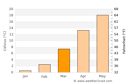 Malatya average temperature in March