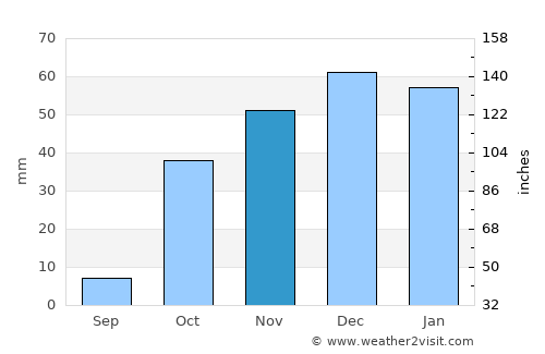 Malatya average rain in November