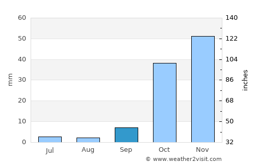 Malatya average rain in September