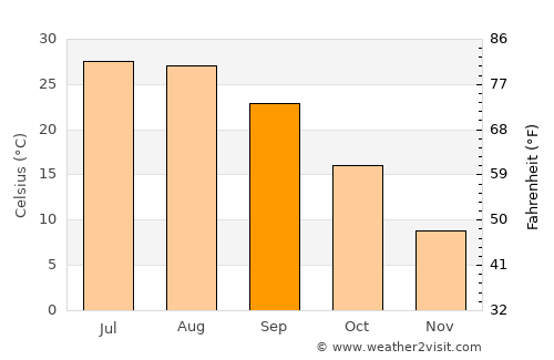 Malatya average temperature in September
