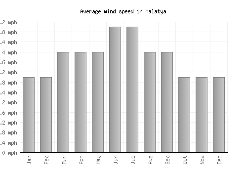 Malatya average winspeed by month (mph)