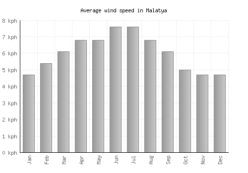 Malatya average winspeed by month (km/h)