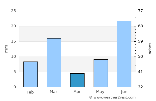 Malaut average rain in April