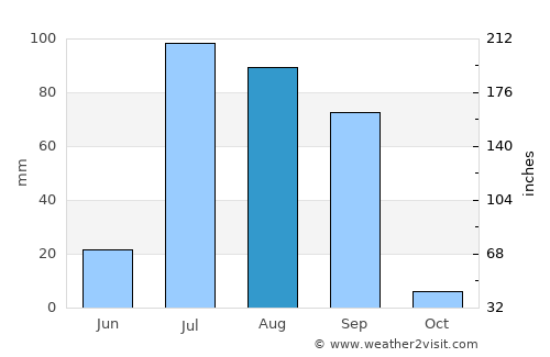 Malaut average rain in August