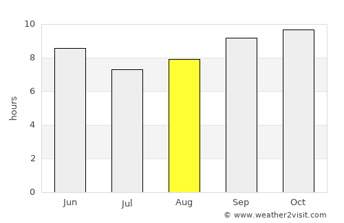 Malaut average rain in August