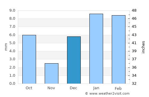 Malaut average rain in December