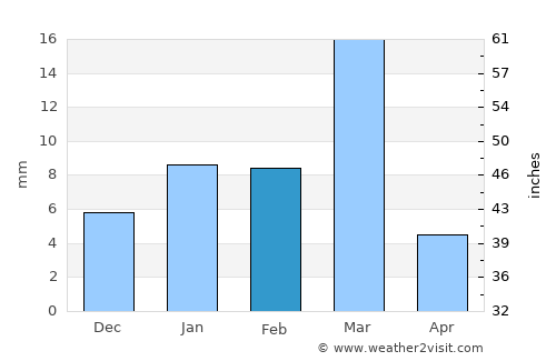 Malaut average rain in February