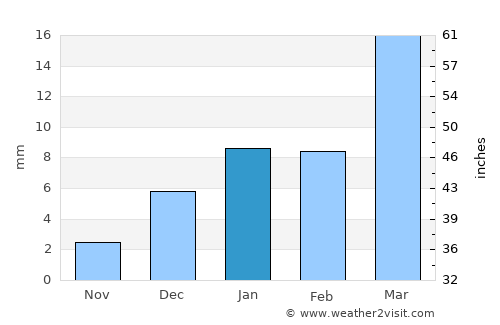 Malaut average rain in January