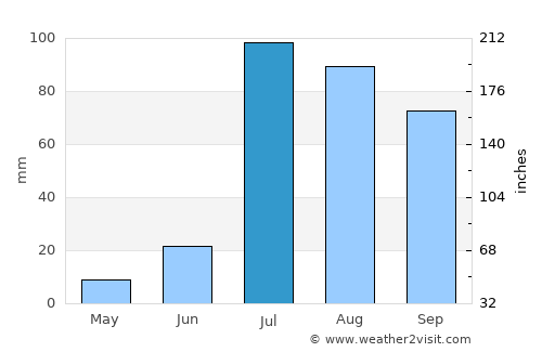 Malaut average rain in July