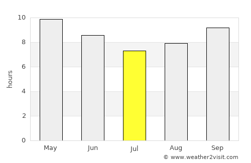 Malaut average rain in July