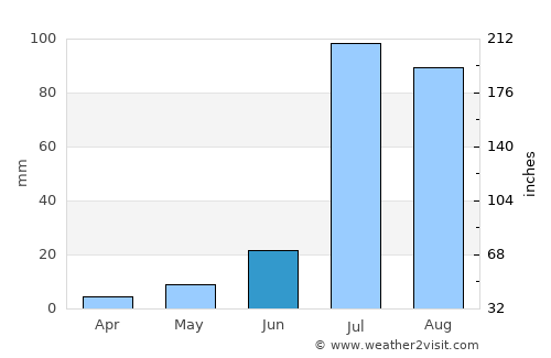 Malaut average rain in June