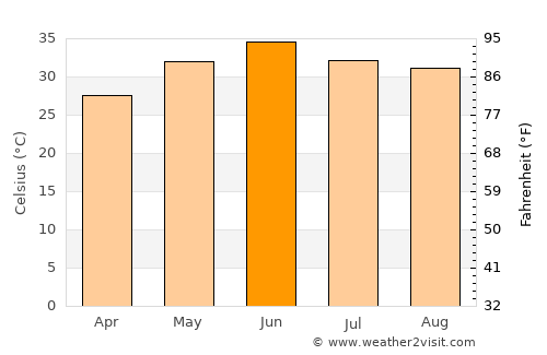 Malaut average temperature in June