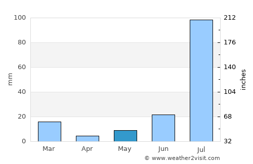 Malaut average rain in May