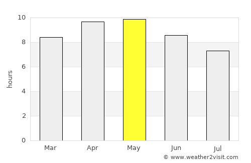 Malaut average rain in May