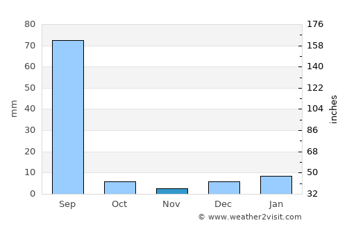 Malaut average rain in November