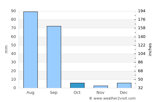 Malaut average rain in October