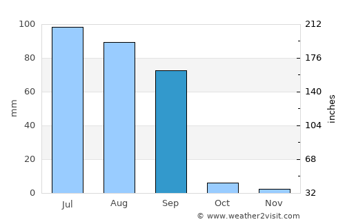 Malaut average rain in September