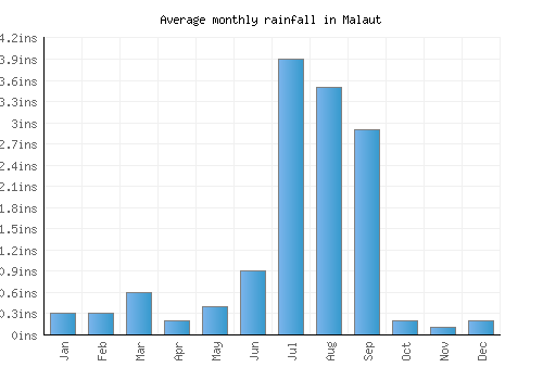 Malaut monthly rainfall chart (inches)